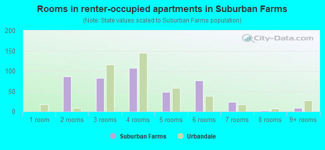 Rooms in renter-occupied apartments in Suburban Farms