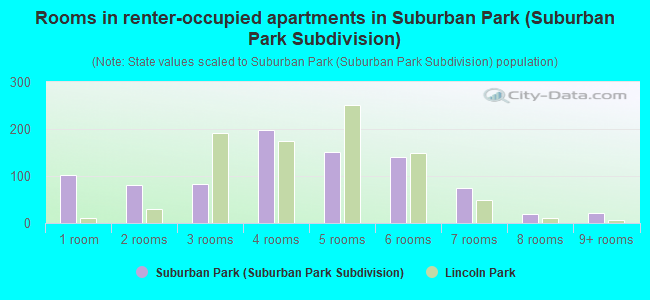Rooms in renter-occupied apartments in Suburban Park (Suburban Park Subdivision)