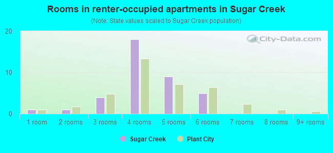 Rooms in renter-occupied apartments in Sugar Creek