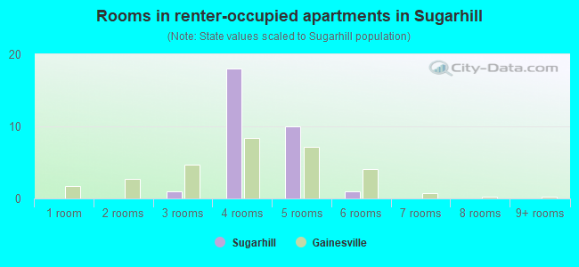Rooms in renter-occupied apartments in Sugarhill