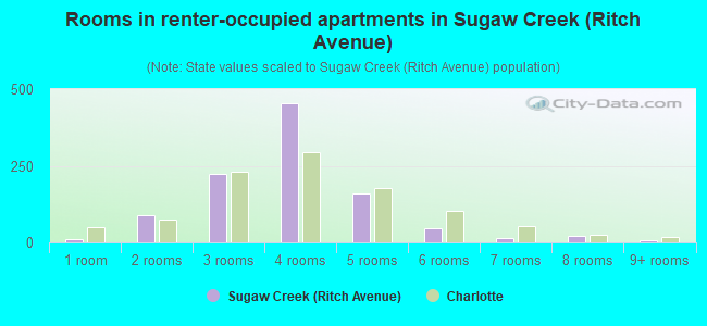 Rooms in renter-occupied apartments in Sugaw Creek (Ritch Avenue)