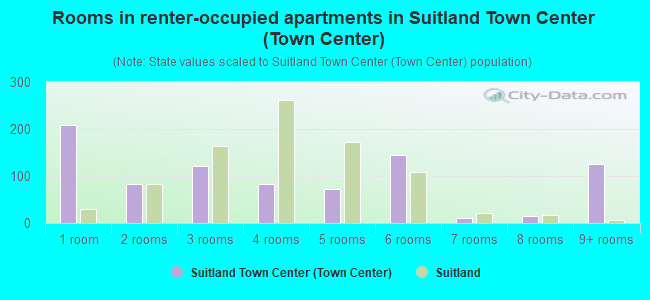 Rooms in renter-occupied apartments in Suitland Town Center (Town Center)