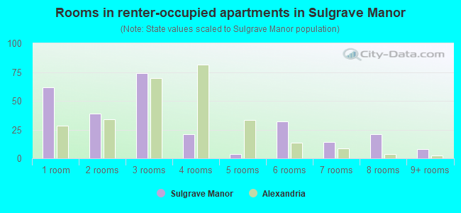 Rooms in renter-occupied apartments in Sulgrave Manor