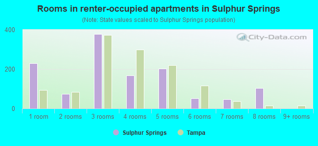 Rooms in renter-occupied apartments in Sulphur Springs