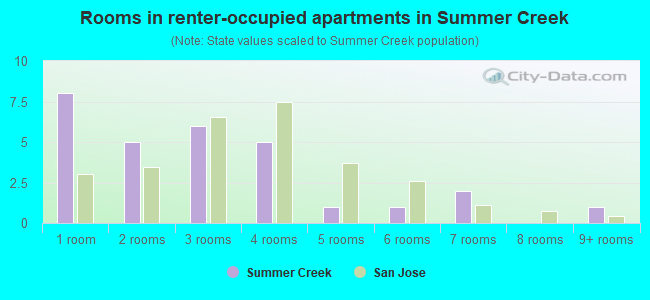 Rooms in renter-occupied apartments in Summer Creek