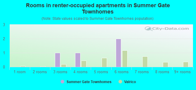 Rooms in renter-occupied apartments in Summer Gate Townhomes