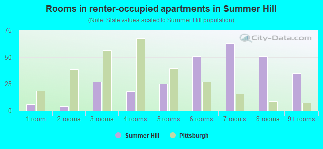 Rooms in renter-occupied apartments in Summer Hill