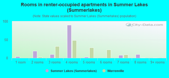 Rooms in renter-occupied apartments in Summer Lakes (Summerlakes)