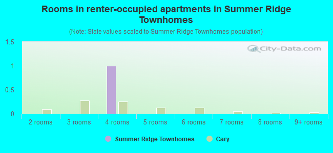 Rooms in renter-occupied apartments in Summer Ridge Townhomes