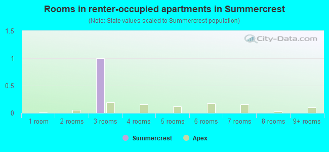 Rooms in renter-occupied apartments in Summercrest