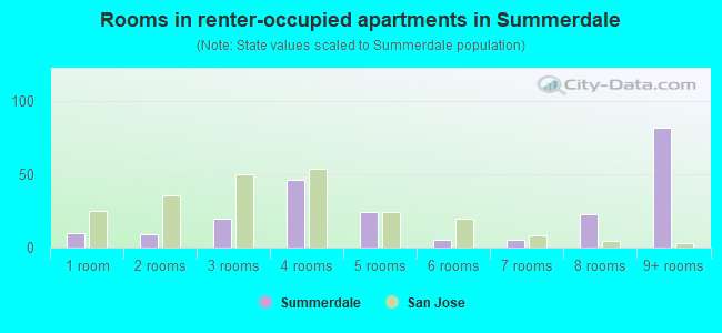 Rooms in renter-occupied apartments in Summerdale