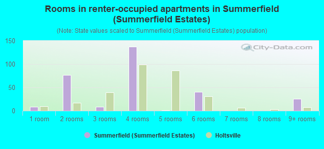 Rooms in renter-occupied apartments in Summerfield (Summerfield Estates)