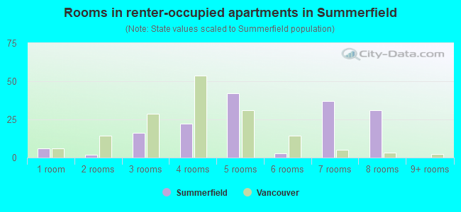 Rooms in renter-occupied apartments in Summerfield