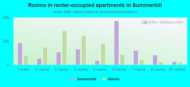 Rooms in renter-occupied apartments in Summerhill