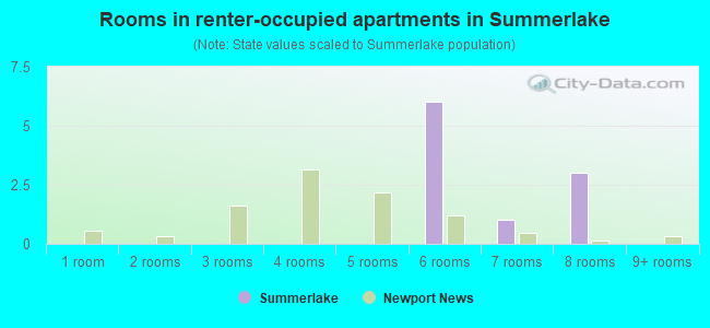Rooms in renter-occupied apartments in Summerlake