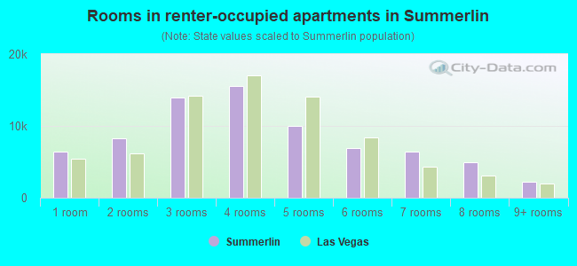 Rooms in renter-occupied apartments in Summerlin