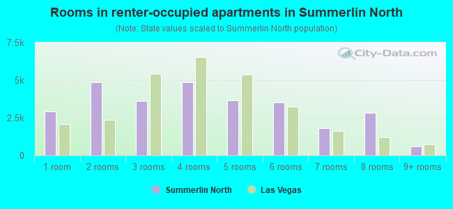 Rooms in renter-occupied apartments in Summerlin North