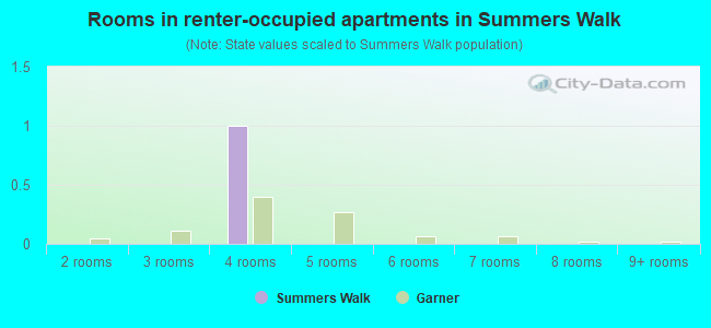 Rooms in renter-occupied apartments in Summers Walk