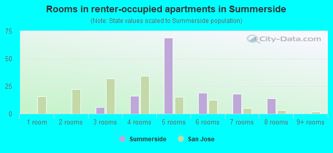 Rooms in renter-occupied apartments in Summerside