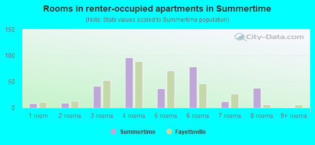 Rooms in renter-occupied apartments in Summertime