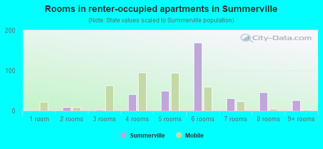 Rooms in renter-occupied apartments in Summerville