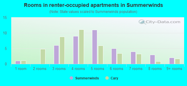 Rooms in renter-occupied apartments in Summerwinds