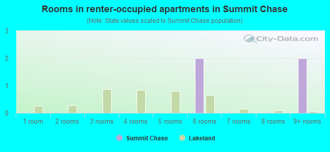 Rooms in renter-occupied apartments in Summit Chase