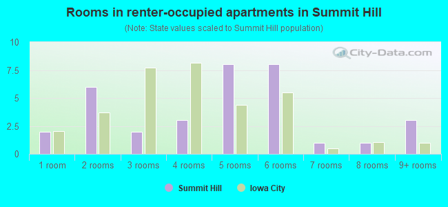 Rooms in renter-occupied apartments in Summit Hill