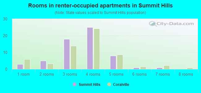 Rooms in renter-occupied apartments in Summit Hills