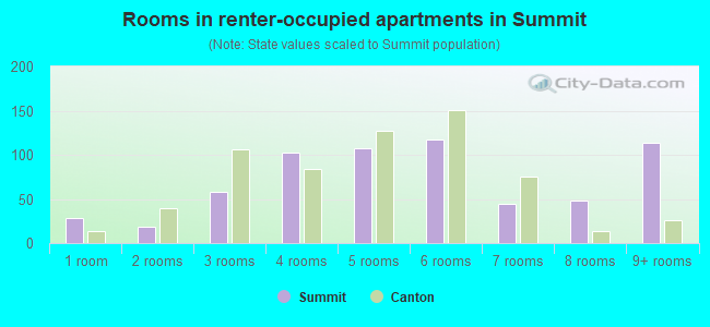Rooms in renter-occupied apartments in Summit