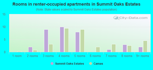 Rooms in renter-occupied apartments in Summit Oaks Estates