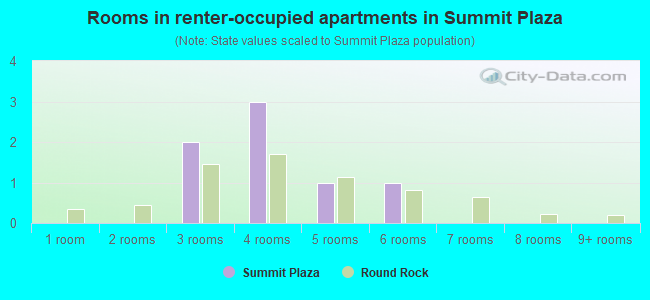 Rooms in renter-occupied apartments in Summit Plaza