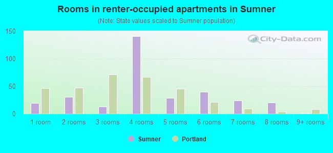 Rooms in renter-occupied apartments in Sumner