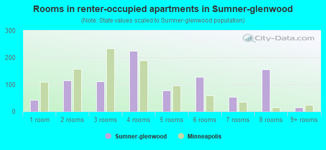 Rooms in renter-occupied apartments in Sumner-glenwood
