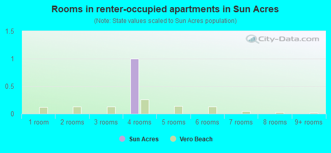 Rooms in renter-occupied apartments in Sun Acres
