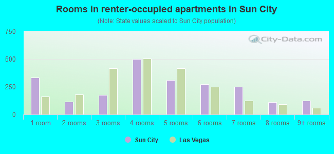Rooms in renter-occupied apartments in Sun City