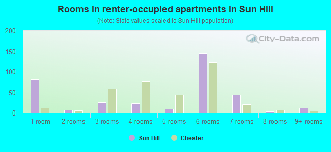 Rooms in renter-occupied apartments in Sun Hill