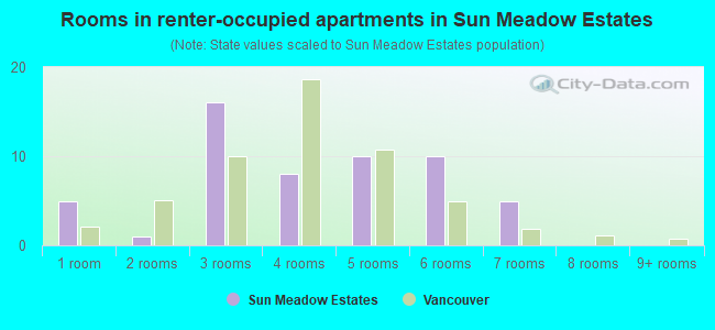 Rooms in renter-occupied apartments in Sun Meadow Estates