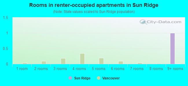 Rooms in renter-occupied apartments in Sun Ridge