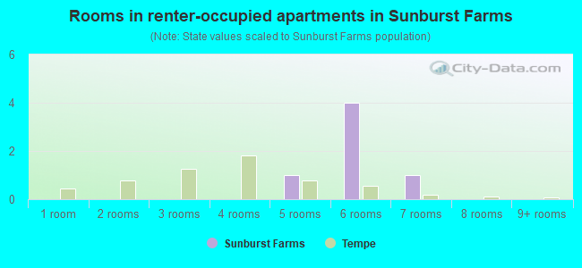 Rooms in renter-occupied apartments in Sunburst Farms