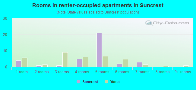 Rooms in renter-occupied apartments in Suncrest