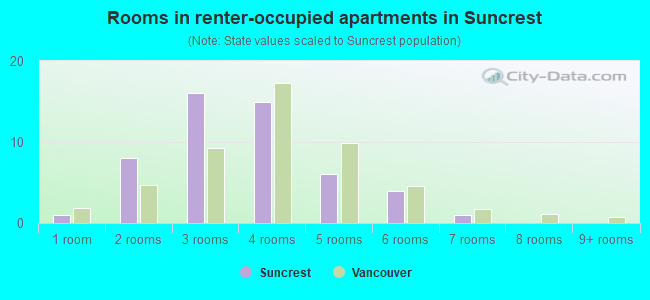 Rooms in renter-occupied apartments in Suncrest