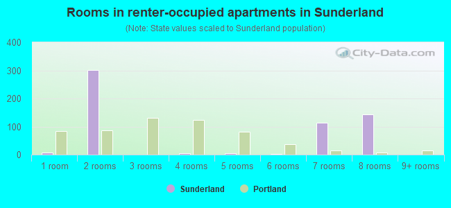 Rooms in renter-occupied apartments in Sunderland