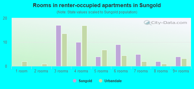 Rooms in renter-occupied apartments in Sungold