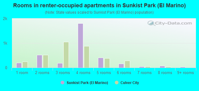 Rooms in renter-occupied apartments in Sunkist Park (El Marino)