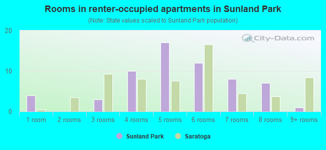 Rooms in renter-occupied apartments in Sunland Park