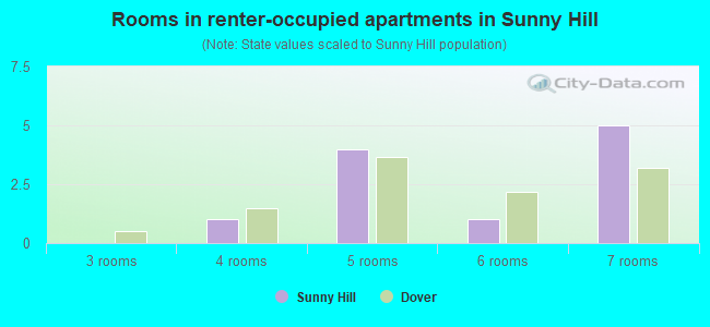 Rooms in renter-occupied apartments in Sunny Hill