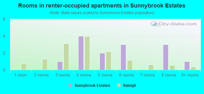 Rooms in renter-occupied apartments in Sunnybrook Estates