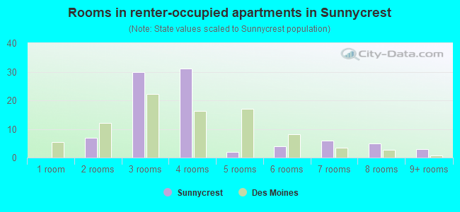 Rooms in renter-occupied apartments in Sunnycrest