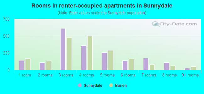 Rooms in renter-occupied apartments in Sunnydale